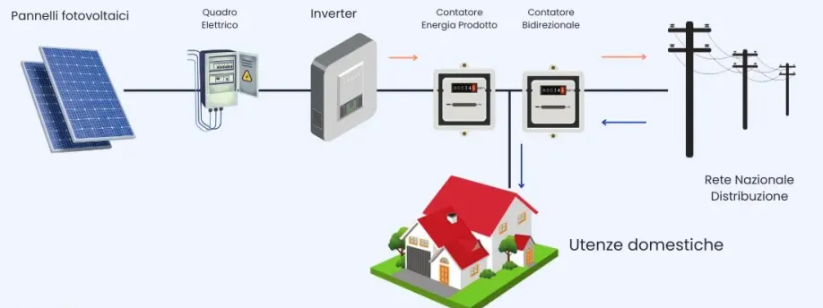 schema impianto fotovoltaico senza batterie