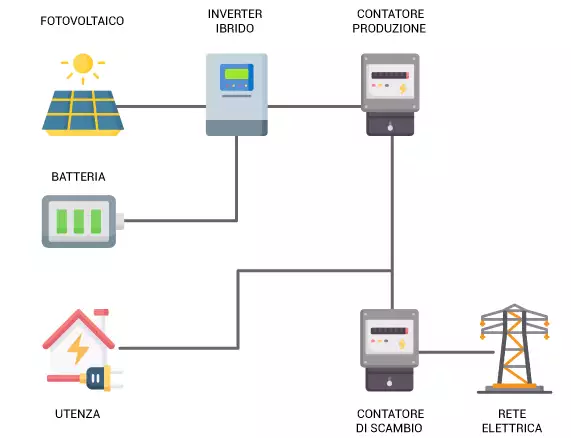schema impianto fotovoltaico con batterie